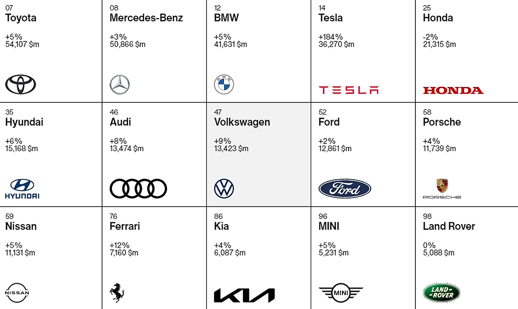 Nagykorúvá vált siker: tizennyolcadik éve a Toyota a világ legértékesebb autóipari márkája