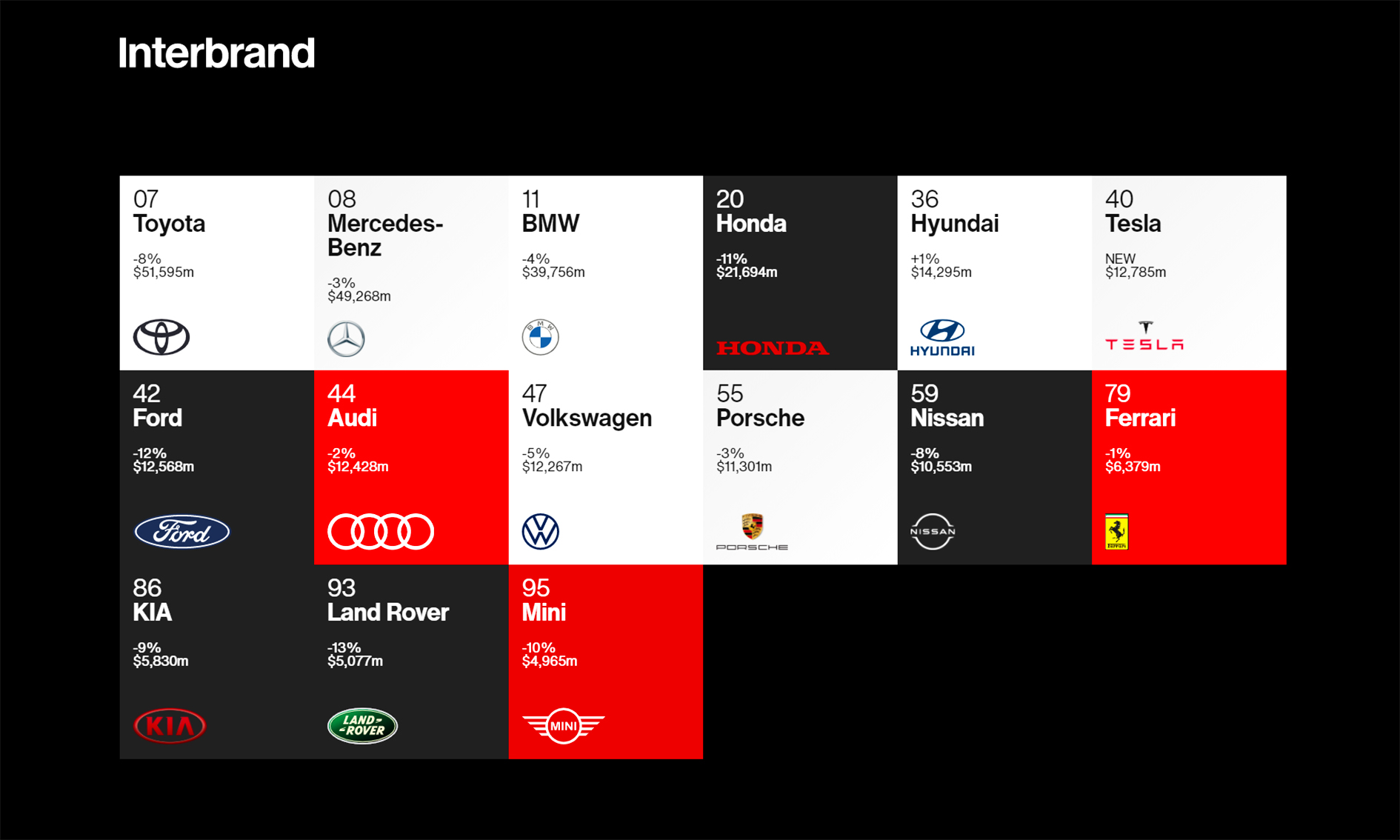 Interbrand 2020: továbbra is a Toyota a világ legértékesebb autógyártója