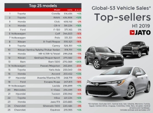 A JATO legfrissebb adati alapján négy szegmensben is a Toyota vezeti a világranglistát