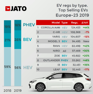 JATO Dynamics: Európa dinamikusan növekvő villamosított járműpiacán a Toyota az első